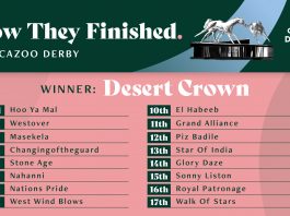 Family affair as Desert Crown wins Epsom Derby
